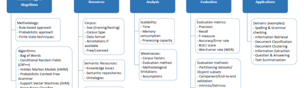 A Taxonomy of Tamil NLP Research